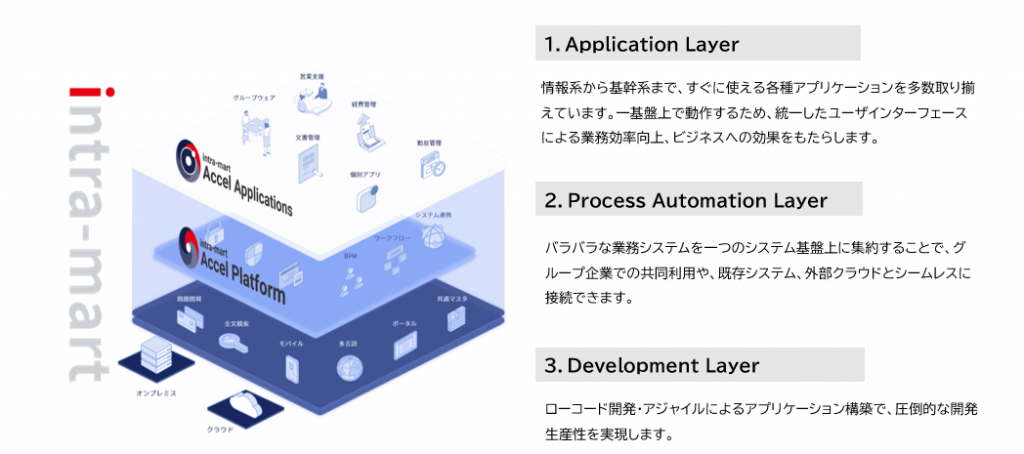 DX、内製化、SFA、営業支援、DPS、Sales、経費旅費、ワークフロー、AI、脱Notes、伴走型、洞察、intra-mart、イントラマート、IM、KAIDEN、皆伝、iAK、ローコード、ノーコード、全体最適、共通基盤